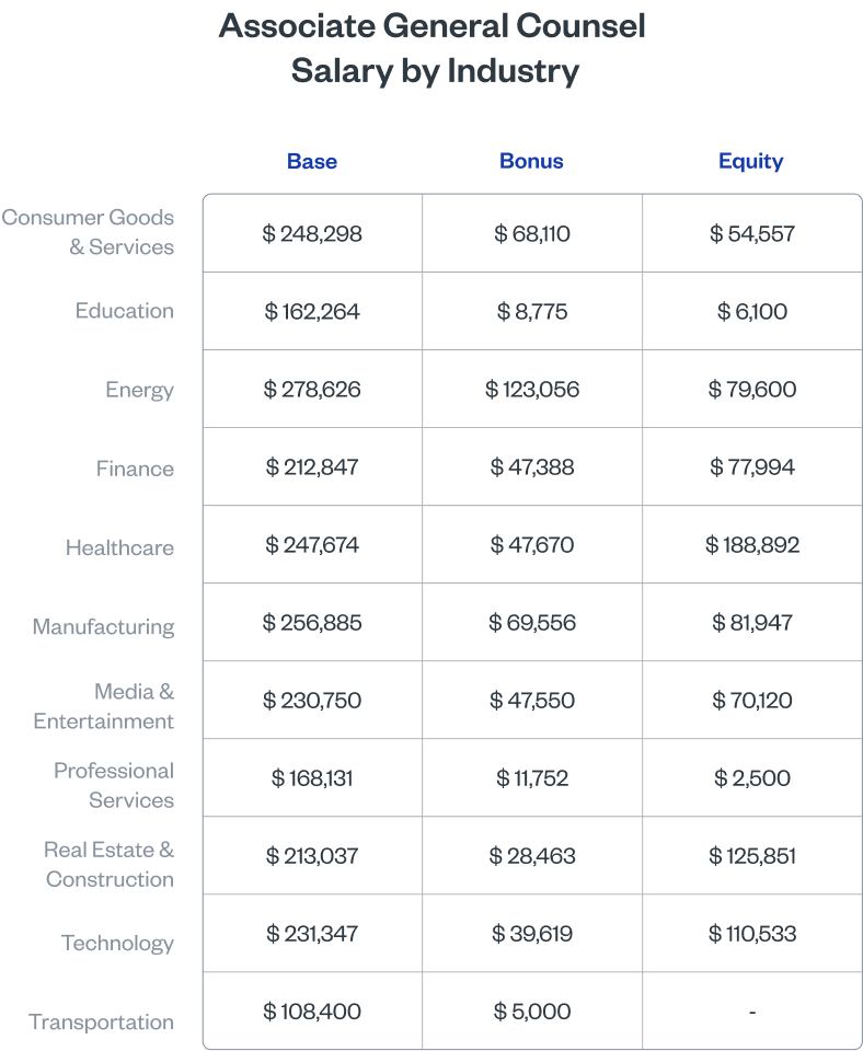Associate General Counsel Compensation by Industry