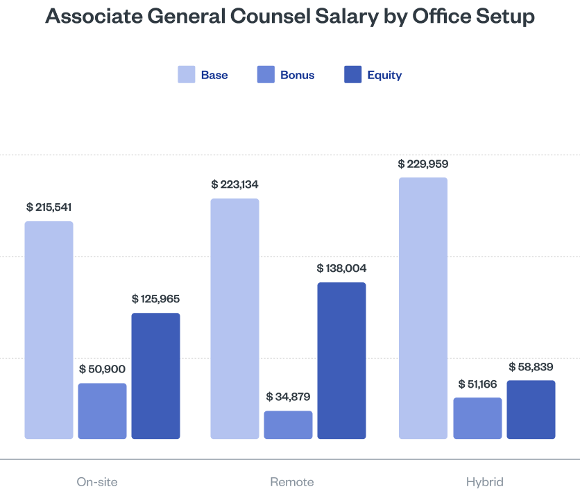 Associate General Counsel Compensation by Office Setup