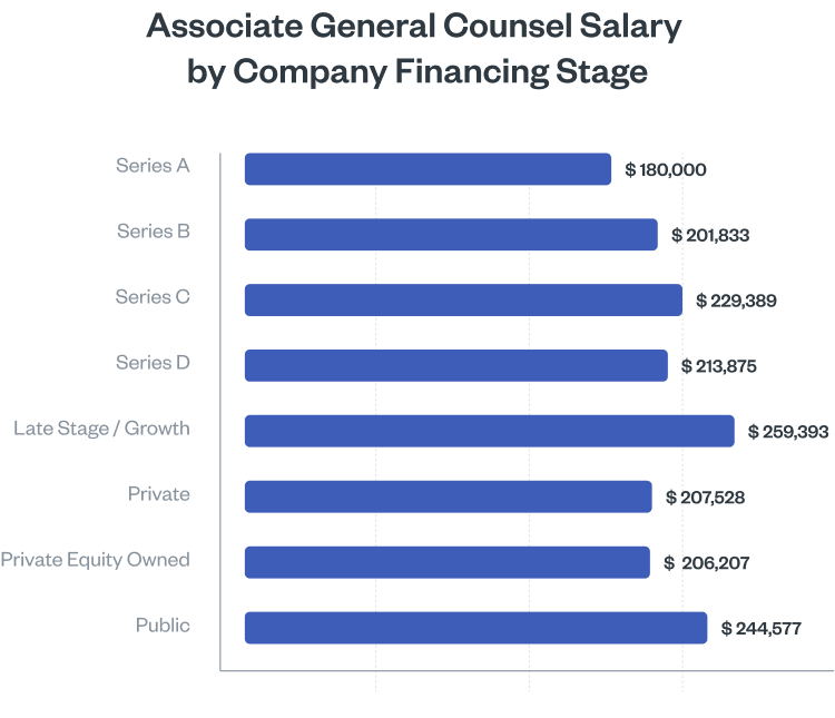 Associate General Counsel Compensation by Company Financing Stage