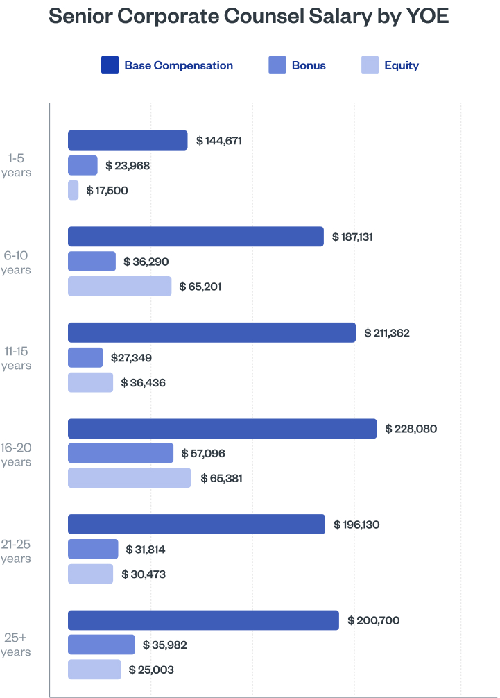 Senior Corporate Counsel Salary by YOE