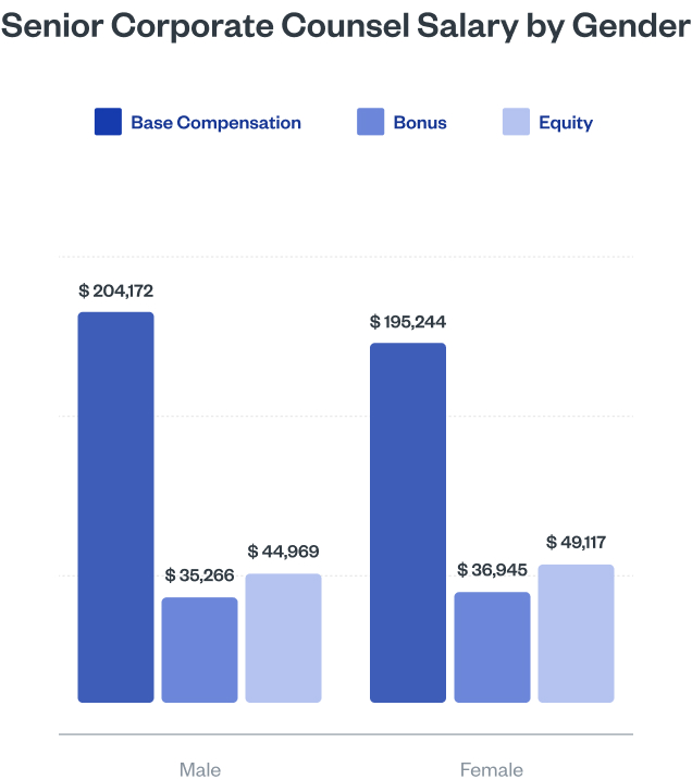 Senior Corporate Counsel Salary by Gender