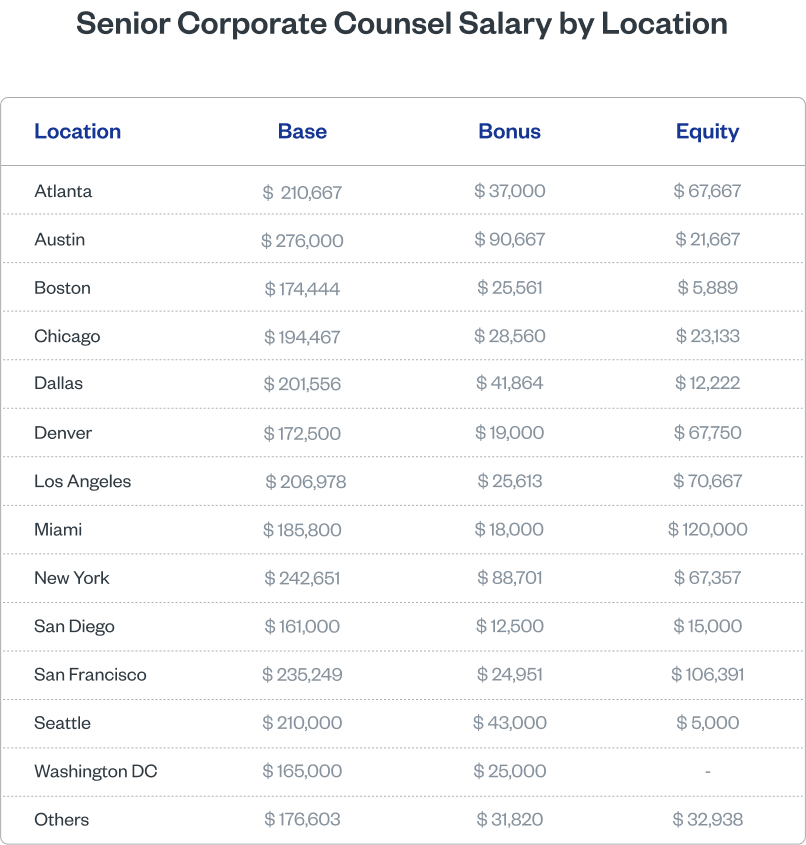 Senior Corporate Counsel Salary by Location