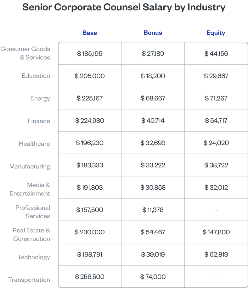 Senior Corporate Counsel Salary by Industry
