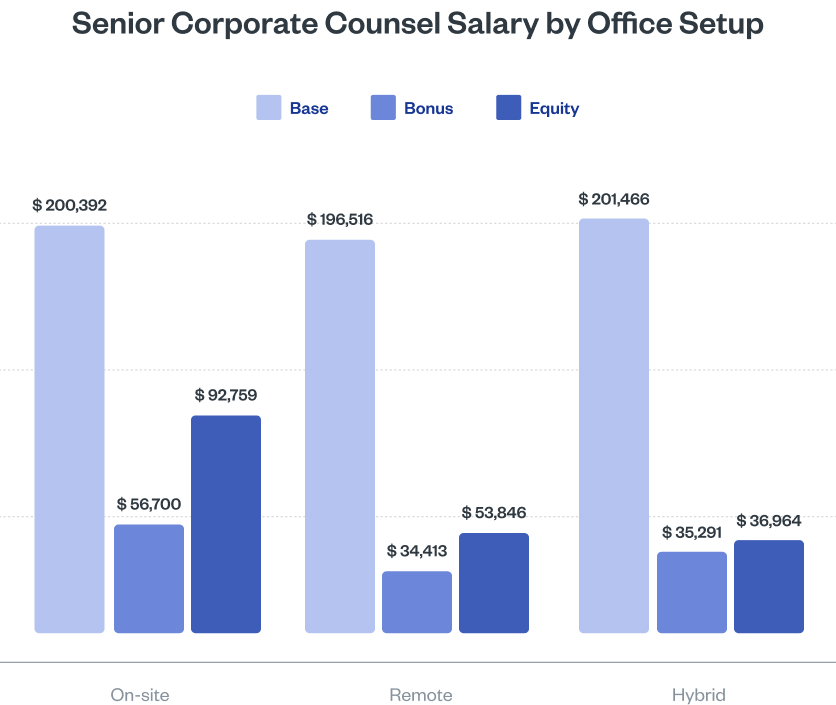 Senior Corporate Counsel Salary by Office Setup