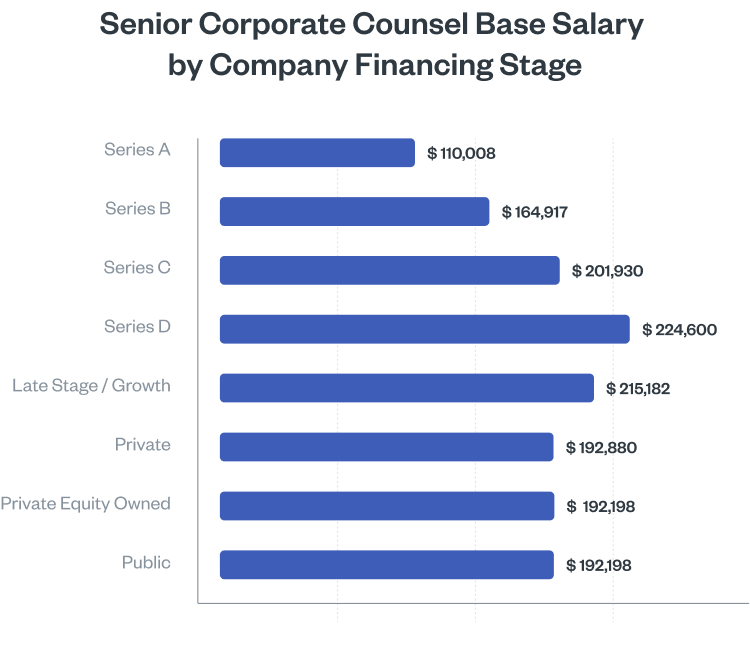 Senior Corporate Counsel Salary by Company Financing Stage