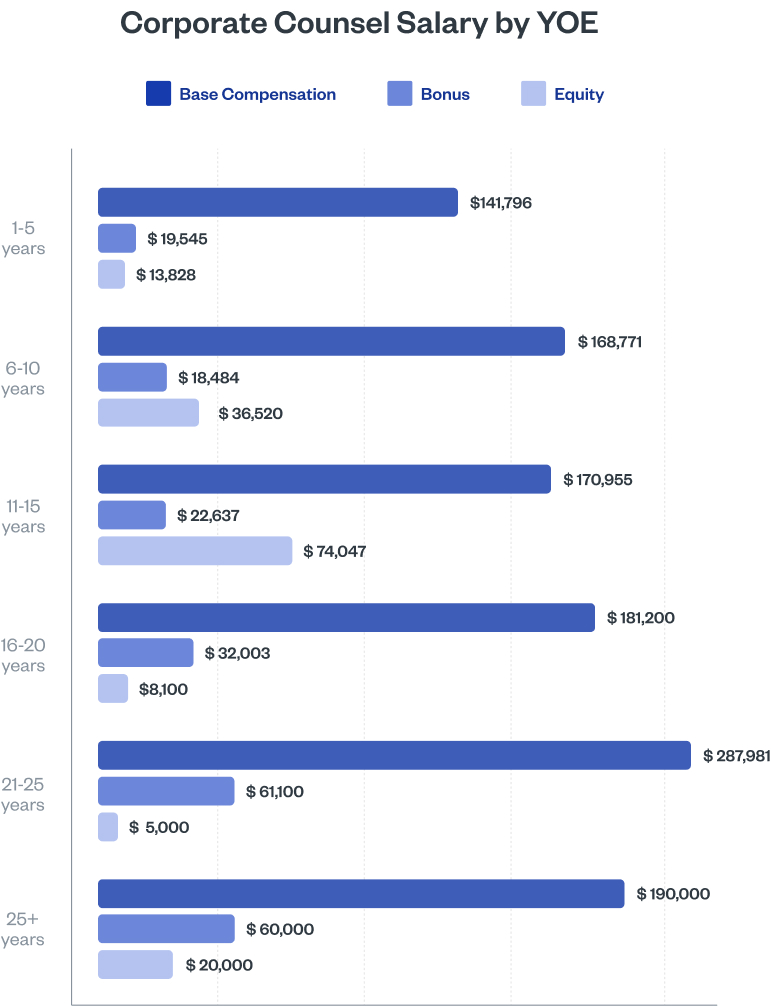 Corporate Counsel Compensation by YOE
