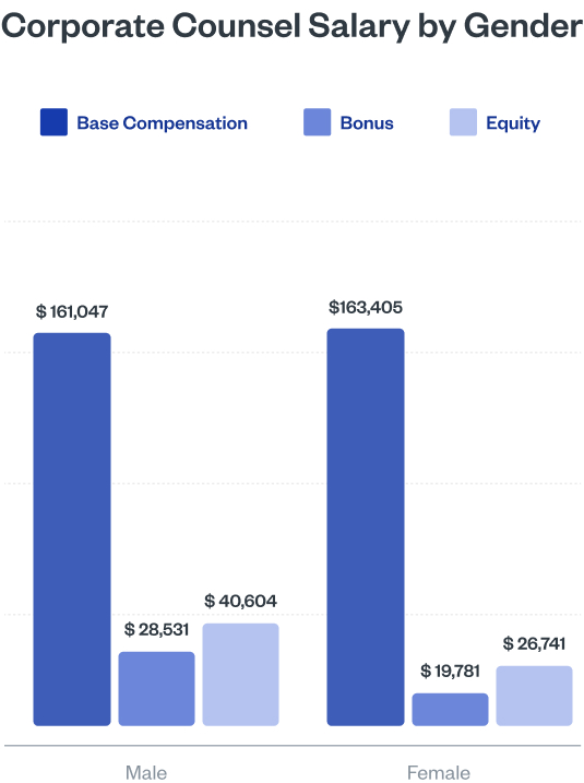 Corporate Counsel Compensation by Gender