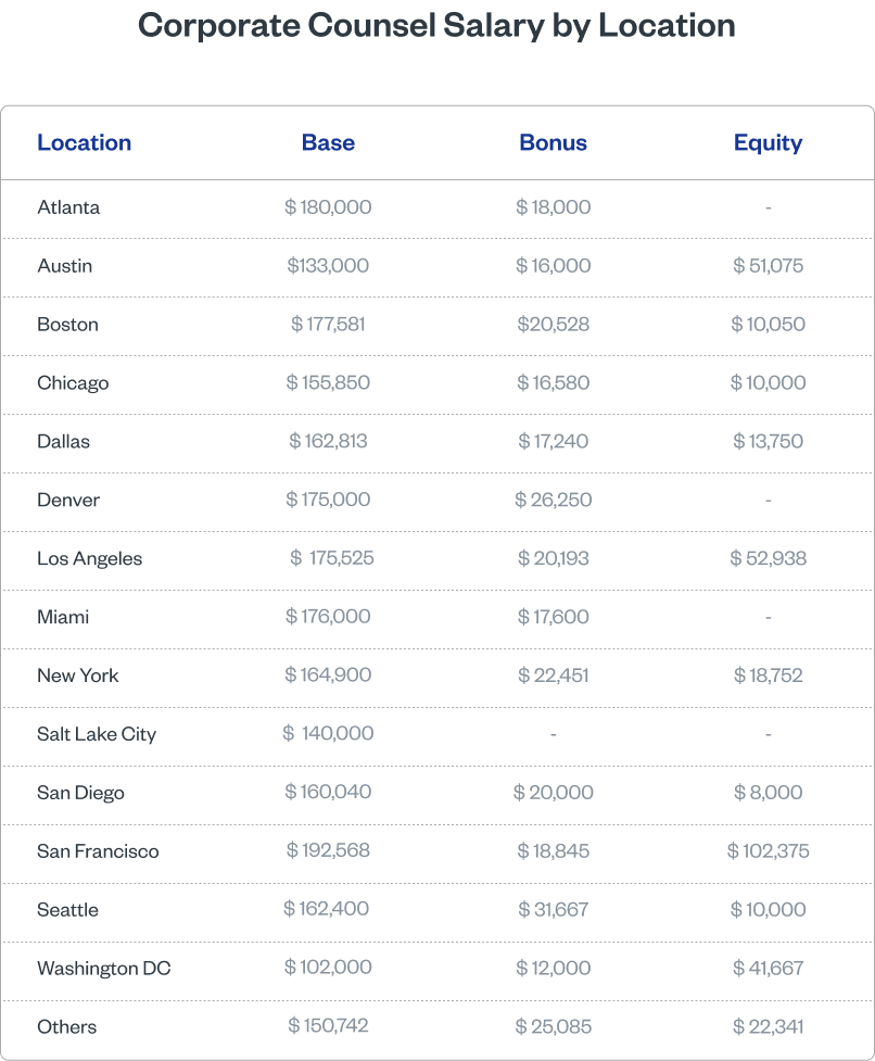 Corporate Counsel Compensation by Location