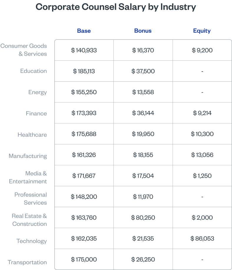 Corporate Counsel Compensation by Industry