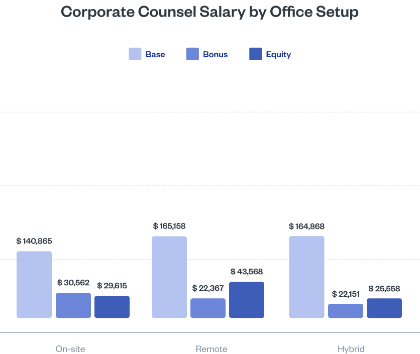Corporate Counsel Compensation by Office Setup