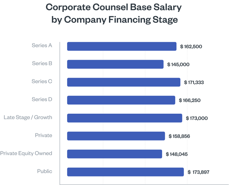 Corporate Counsel Compensation by Company Financing Stage