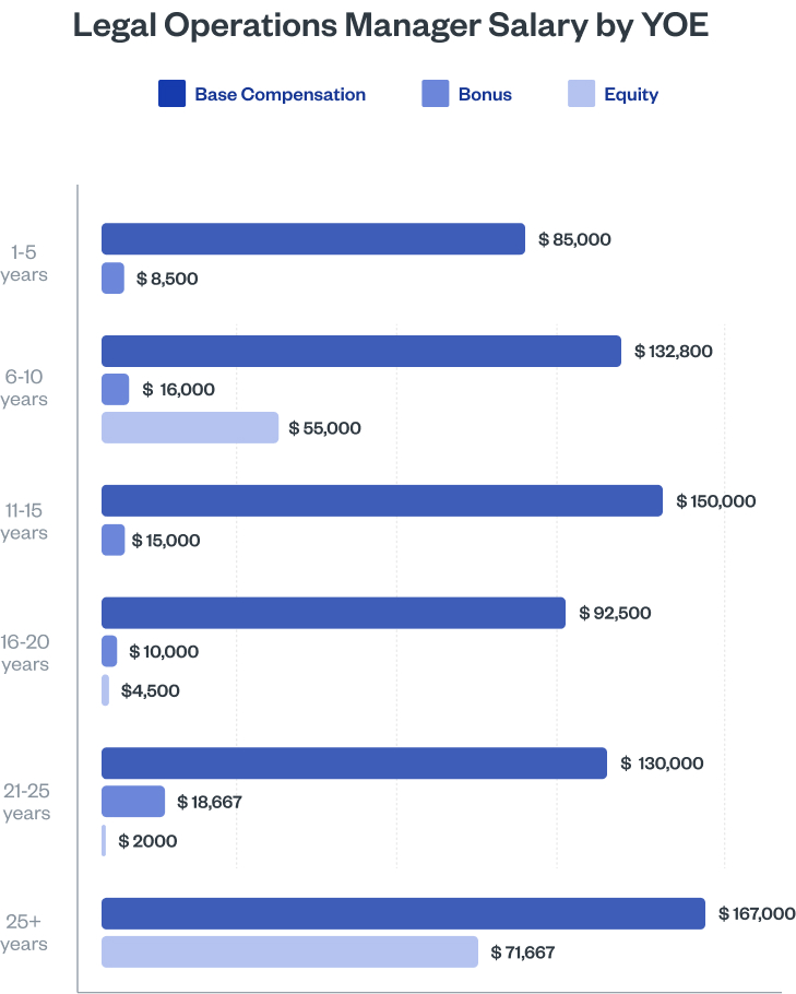 Legal Operations Manager Salary by YOE