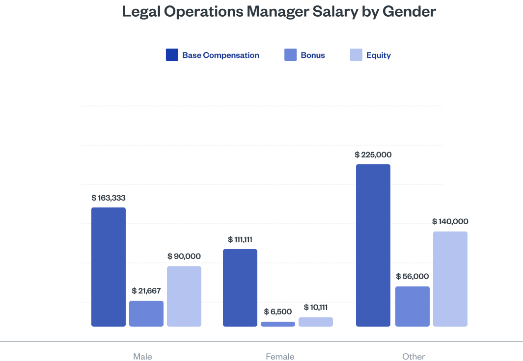 Legal Operations Manager Salary by Gender