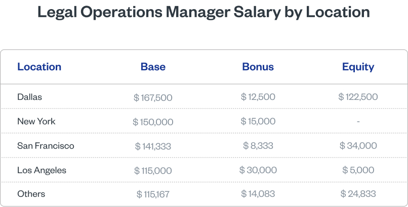 Legal Operations Manager Salary by Location