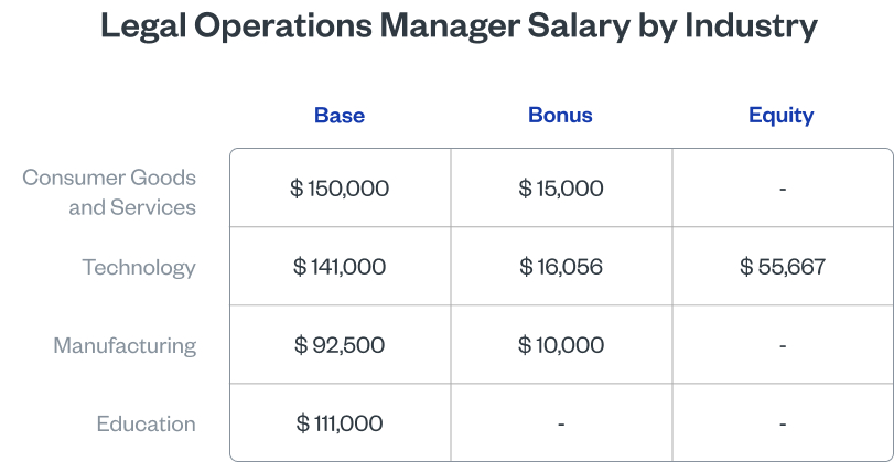 Legal Operations Manager Salary by Industry