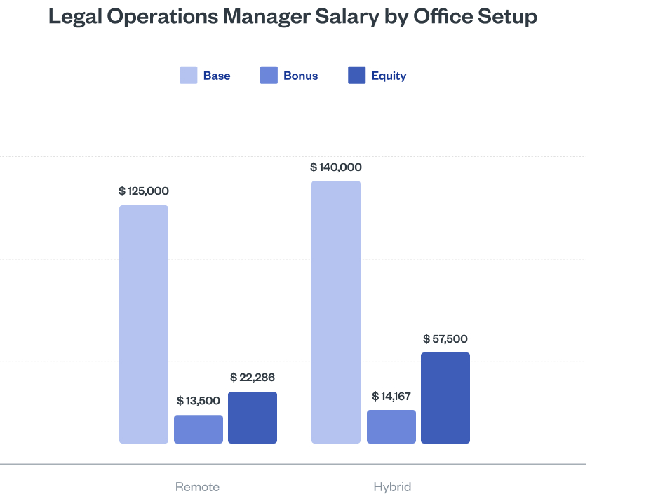 Legal Operations Manager Salary by Office Setup