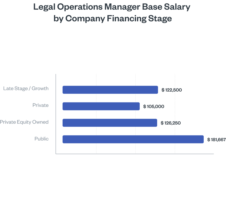 Legal Operations Manager Base Salary by Company Financing Stage