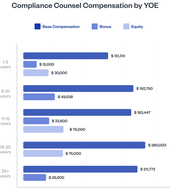 Compliance Counsel Compensation by YOE
