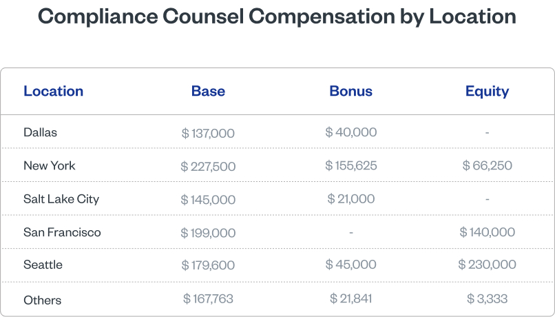 Compliance Counsel Compensation by Location
