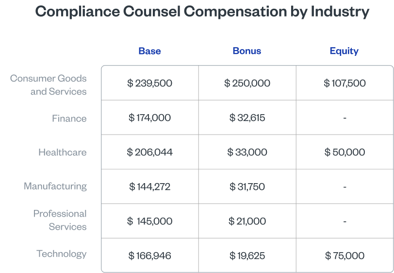 Compliance Counsel Compensation by Industry