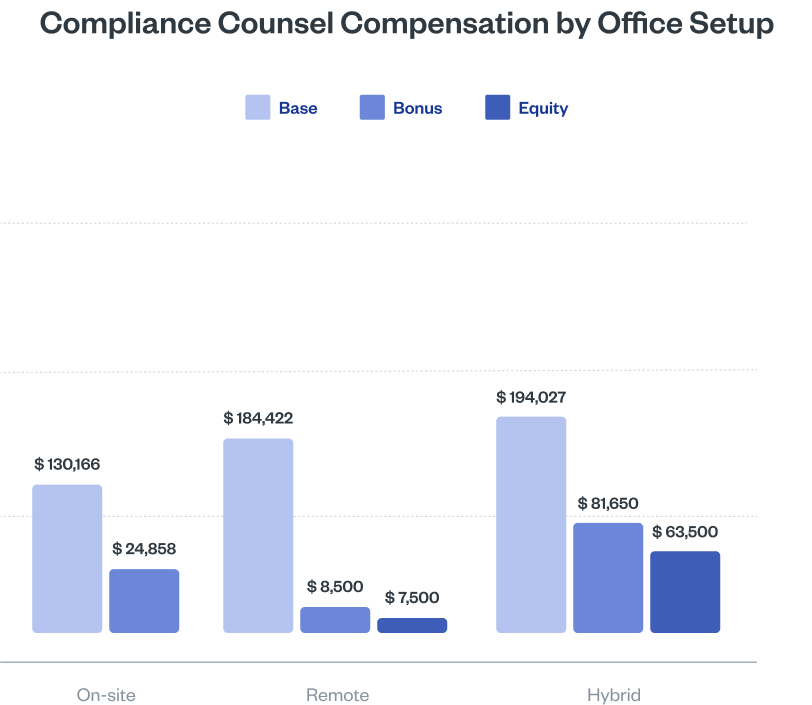 Compliance Counsel Compensation by Office Setup