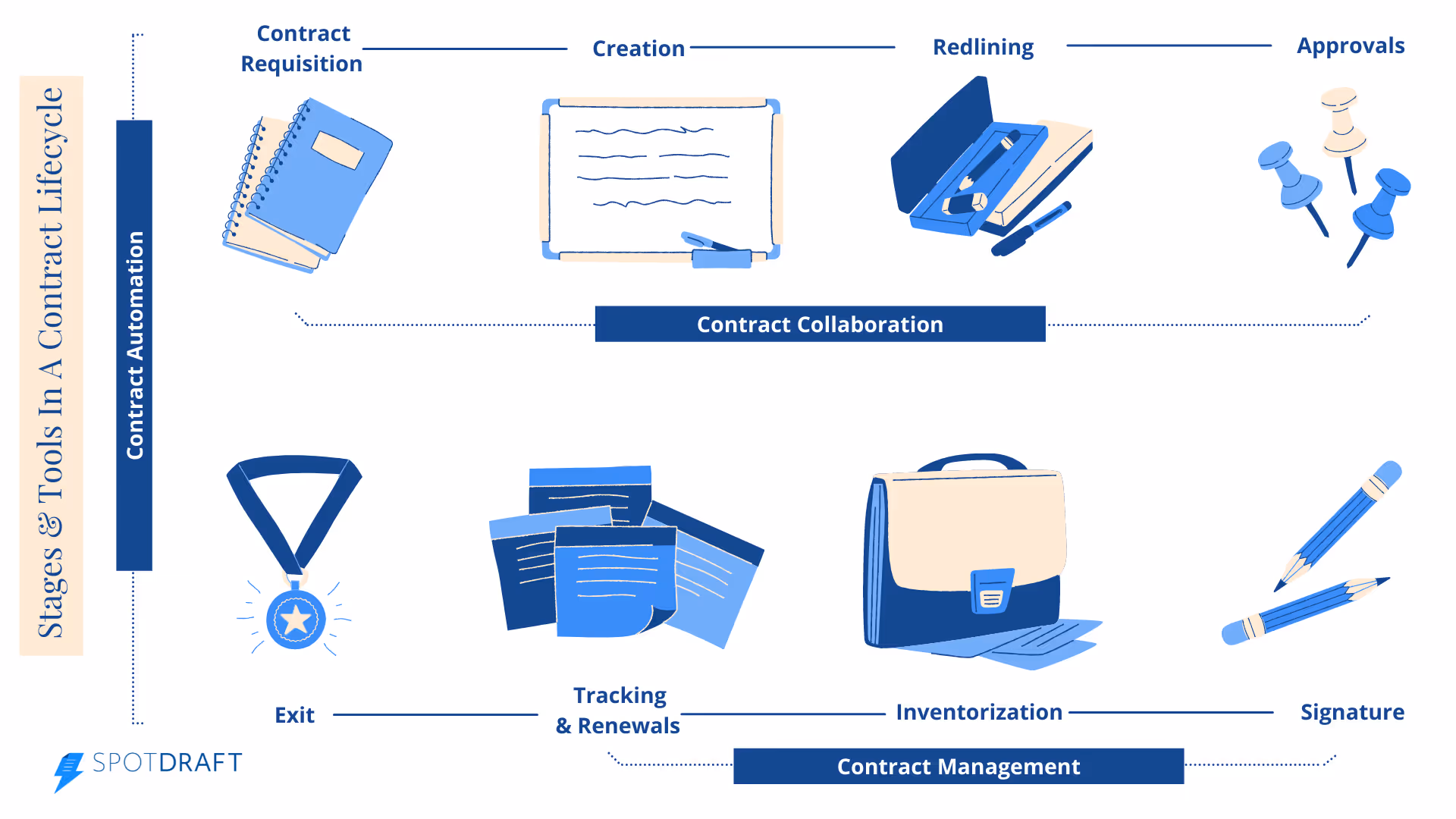 Stages of a contract lifecycle