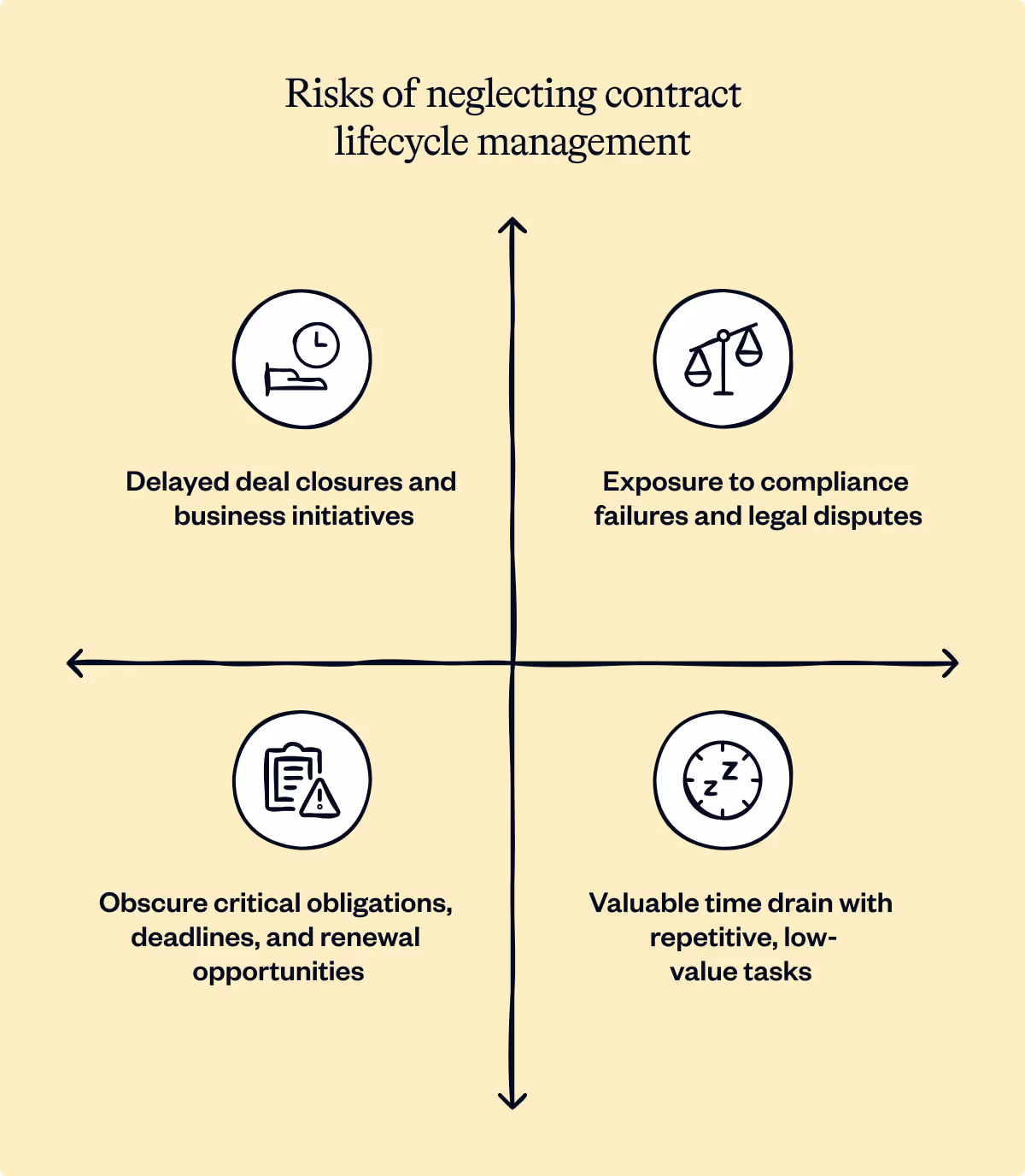This image highlights the risks of not prioritizing contract lifecycle management, which include, delays in deal closures and business initiatives, exposure to compliance failures and legal disputes, obscure critical obligations, deadlines, and renewal opportunities, and valuable time drain with repetitive, low-value tasks