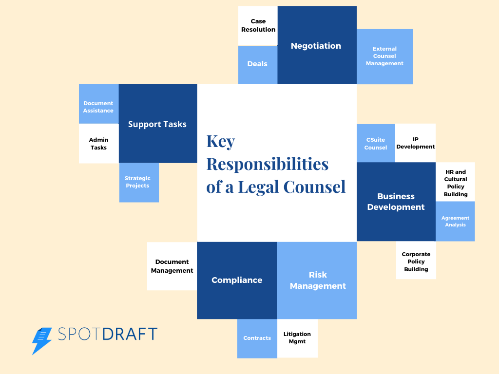 Chart showing key legal counsel duties: negotiation, support tasks, business development, compliance, and risk management.