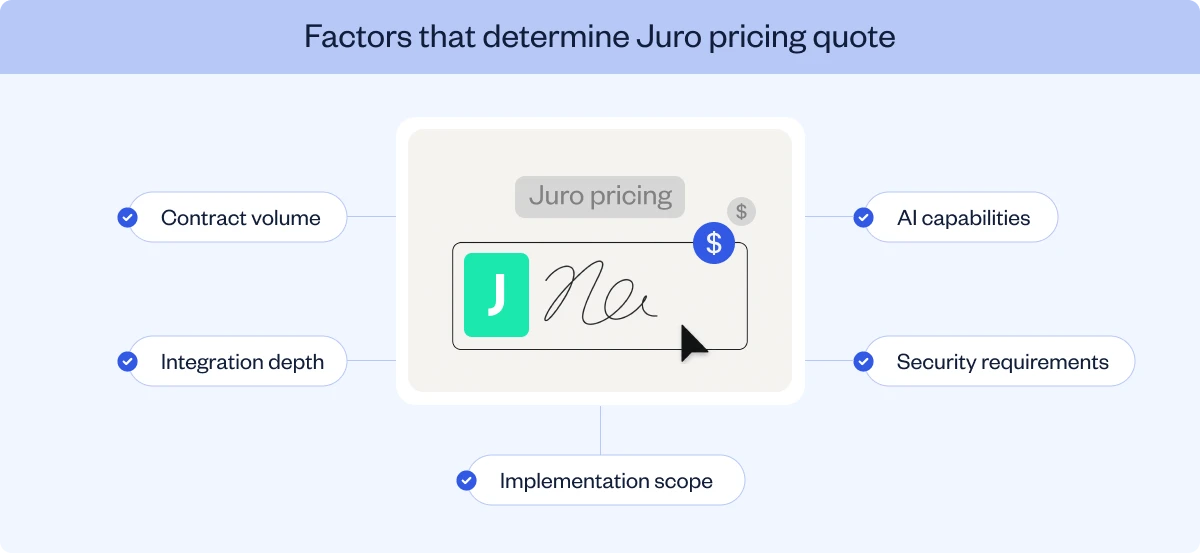 Factors that determine a Juro pricing quote