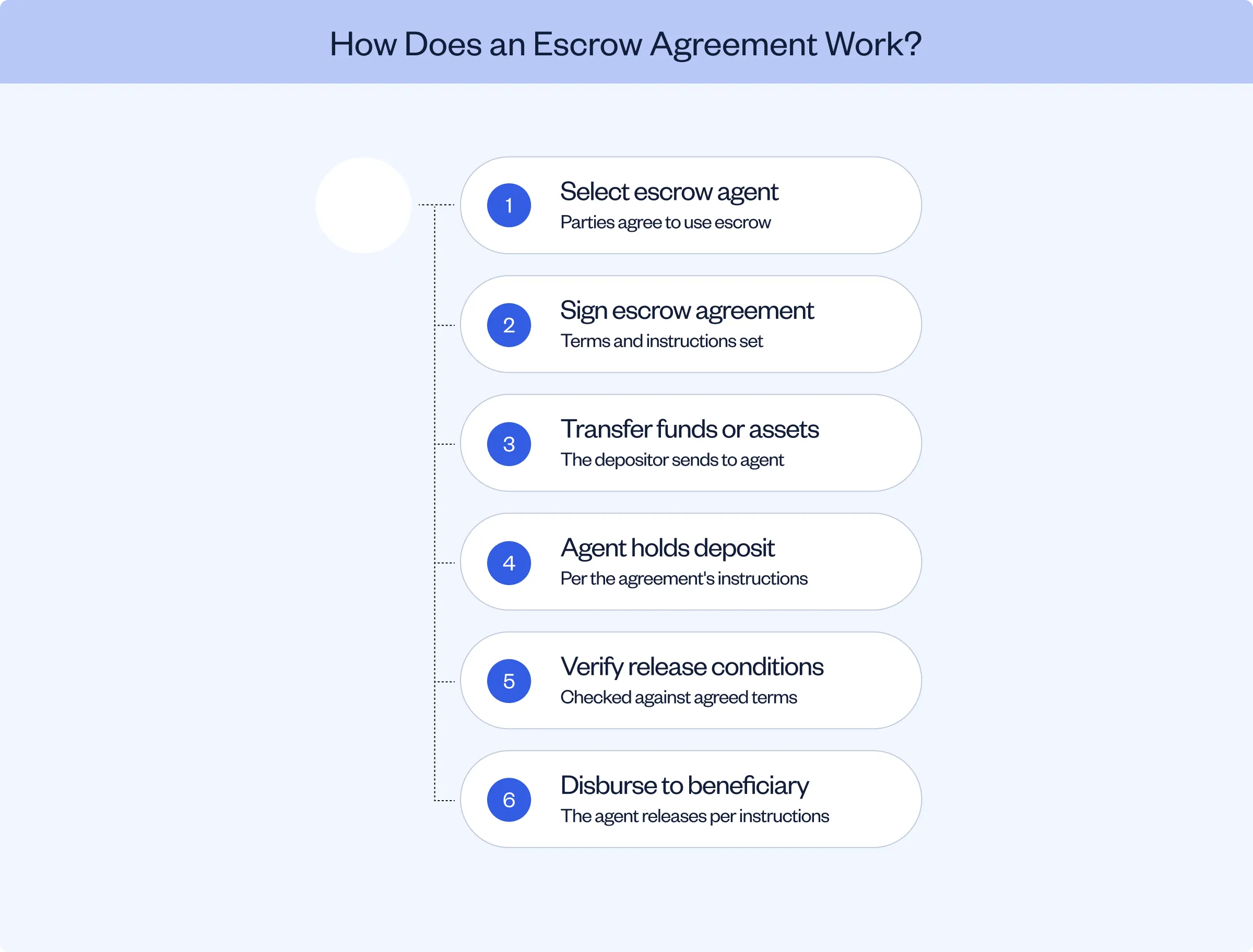 Chart representing the flow of how an Escrow Agreement works.