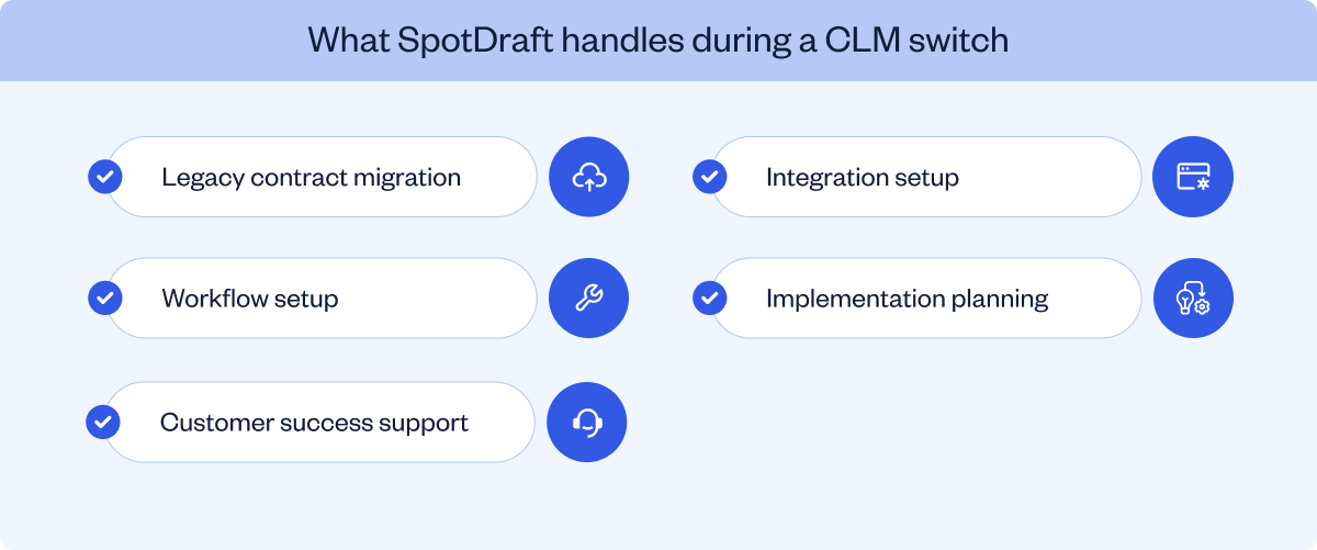 How SpotDraft supports CLM migration