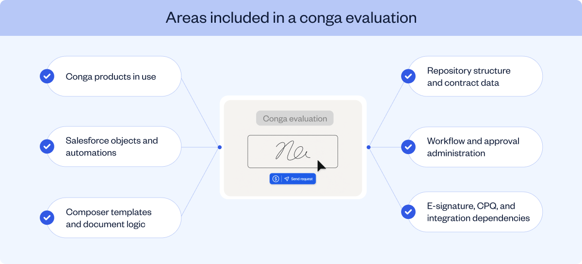 Six areas included in a Conga replacement evaluation