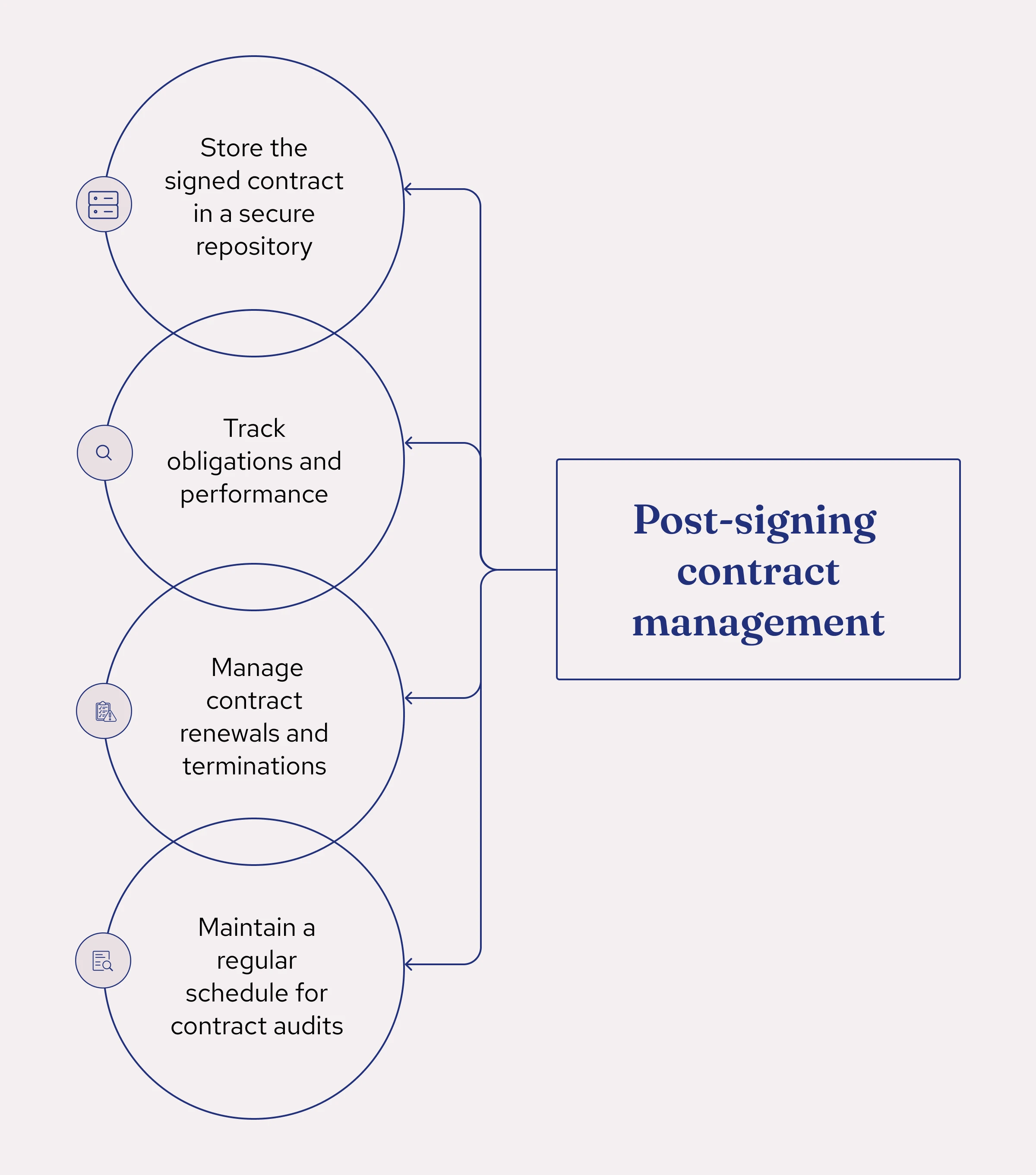 Tips on managing the contract after signing