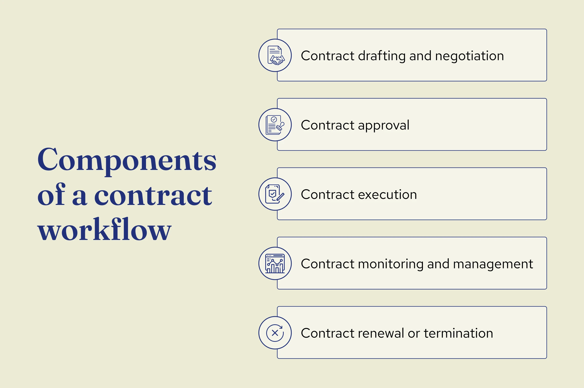 Components of a Contract Workflow Chart
