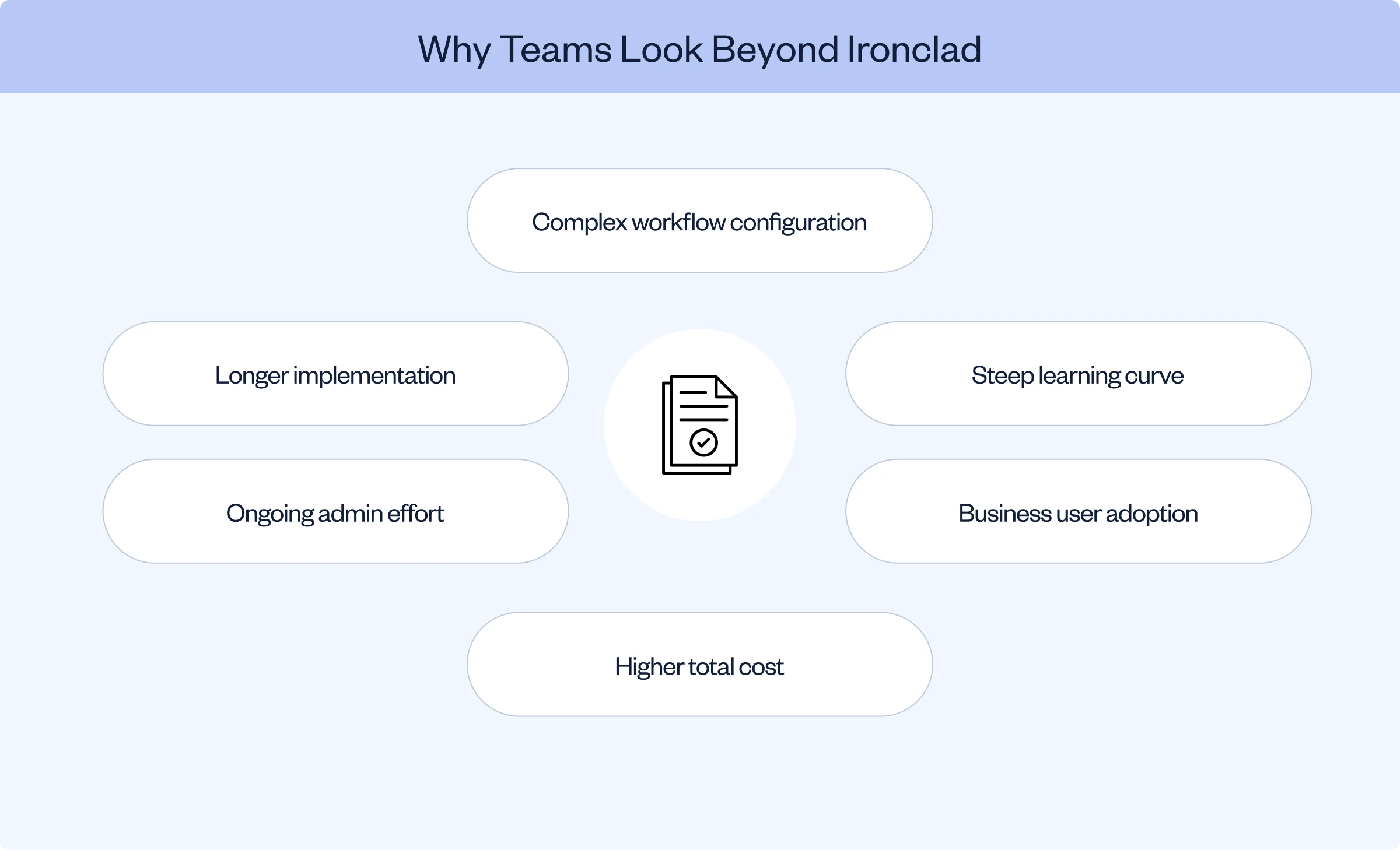 a flow explaining Why Teams Start Looking Beyond Ironclad