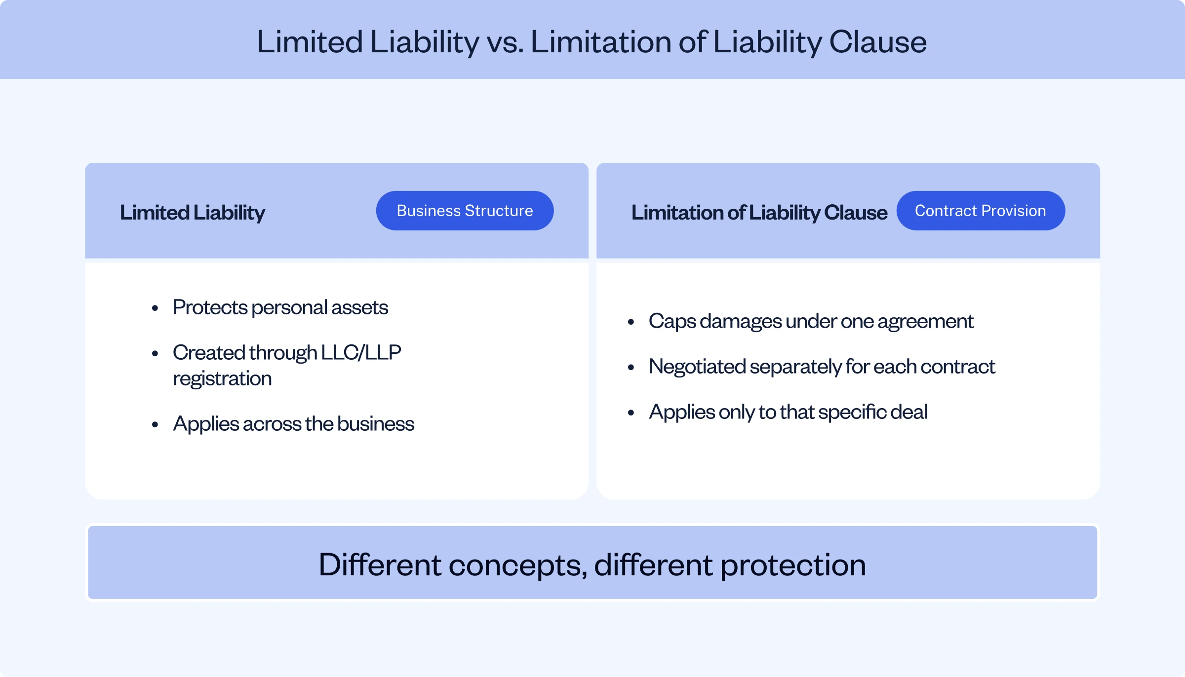 Infographic explaining difference between limited liability and limitation of liability.