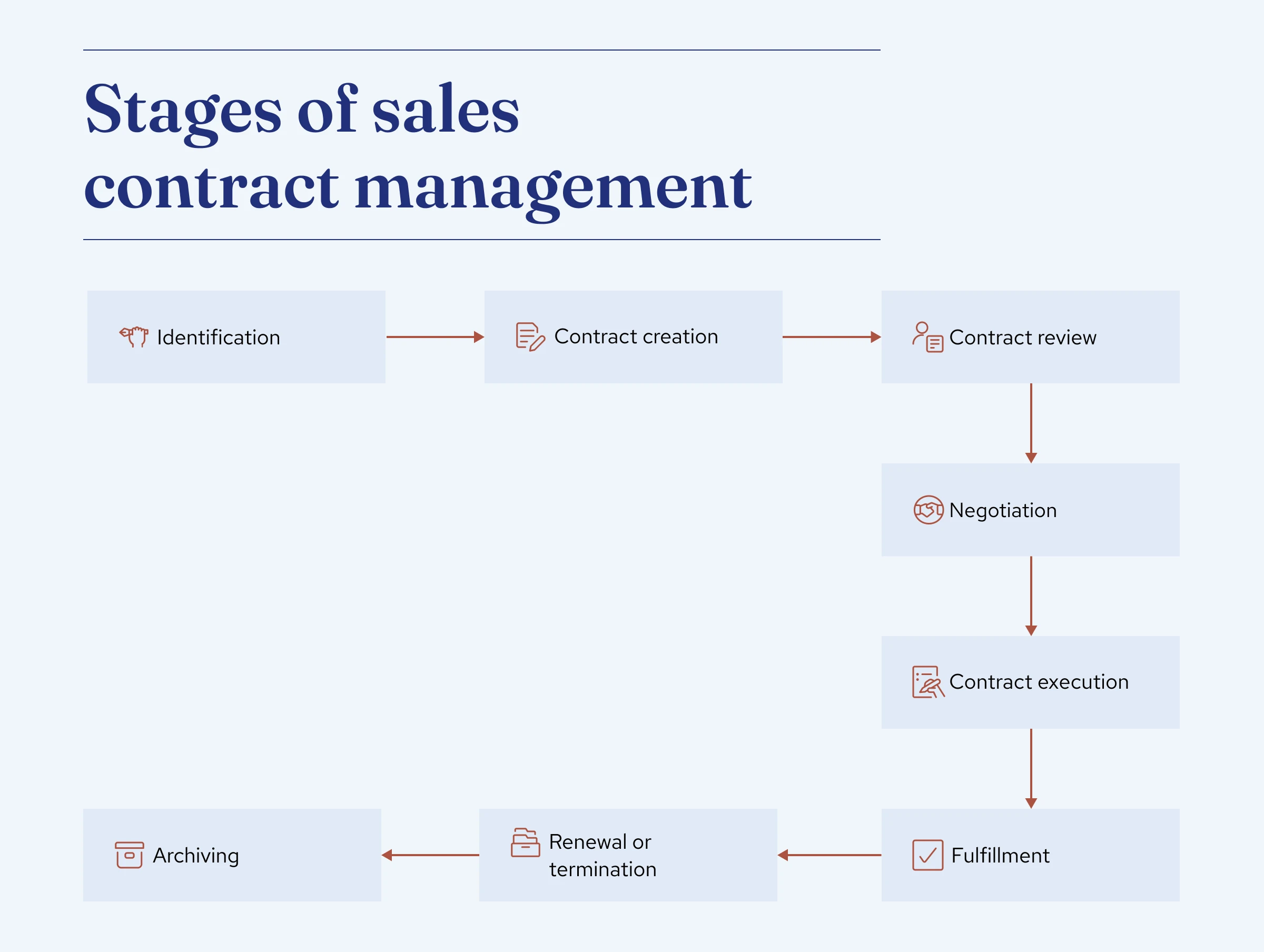 Workflow chart showing the stages of managing sales