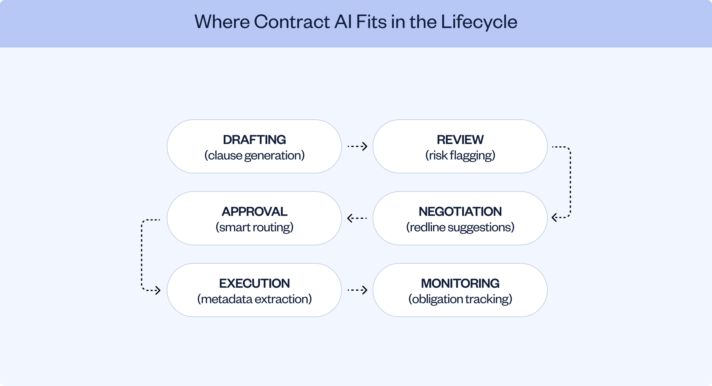 How is AI used in contracts