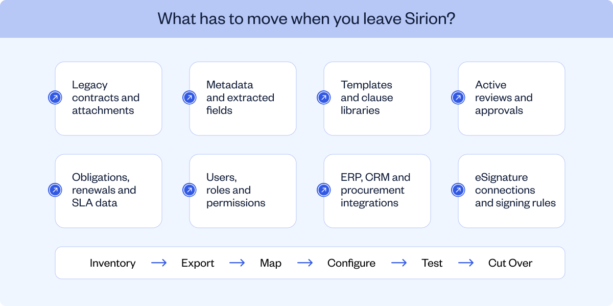 Sirion migration checklist for contracts, metadata, workflows, obligations, users and integrations