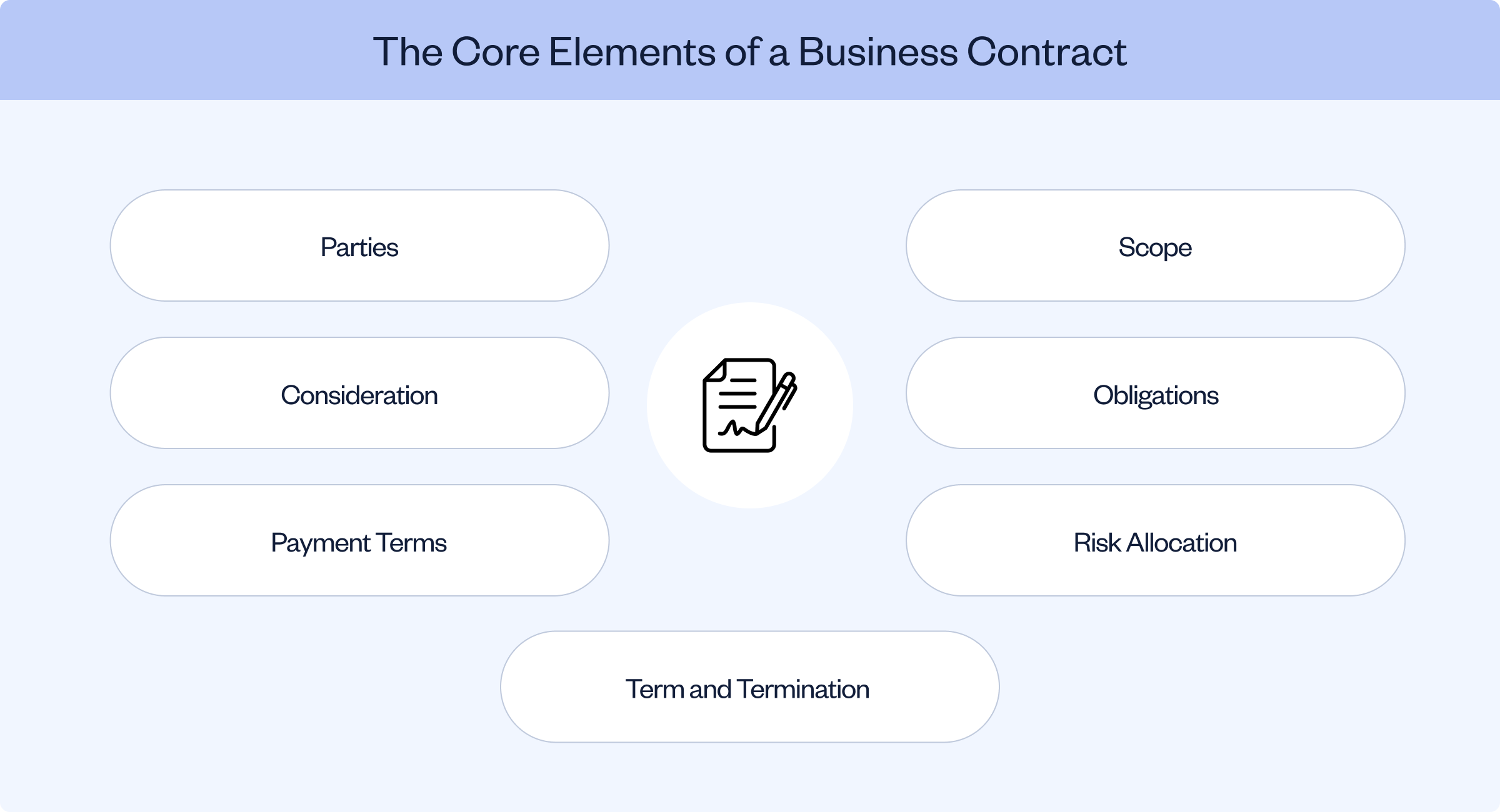 Key Sections Every Business Contract Should Include