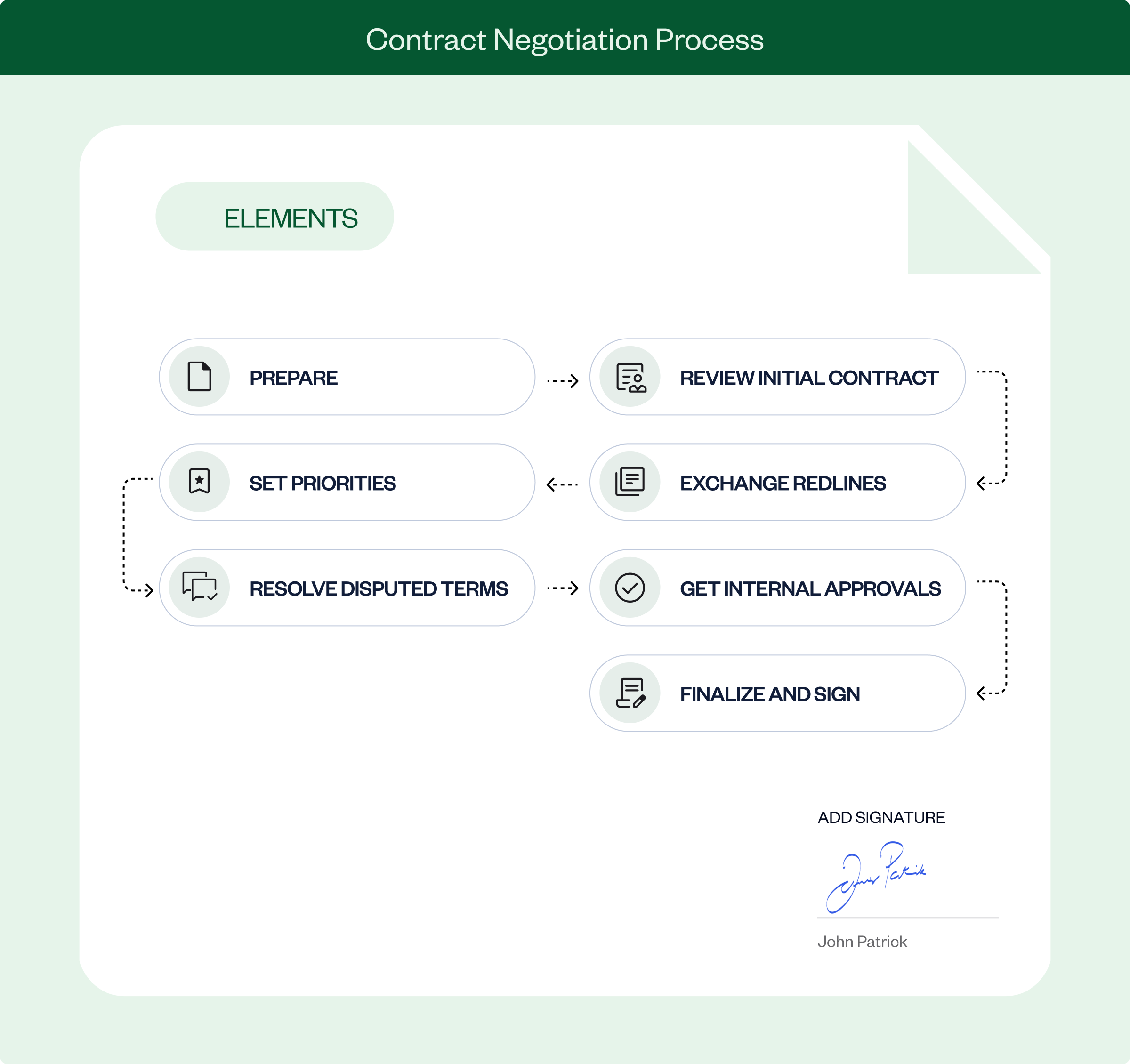 Seven-stage contract negotiation process from preparation to signing