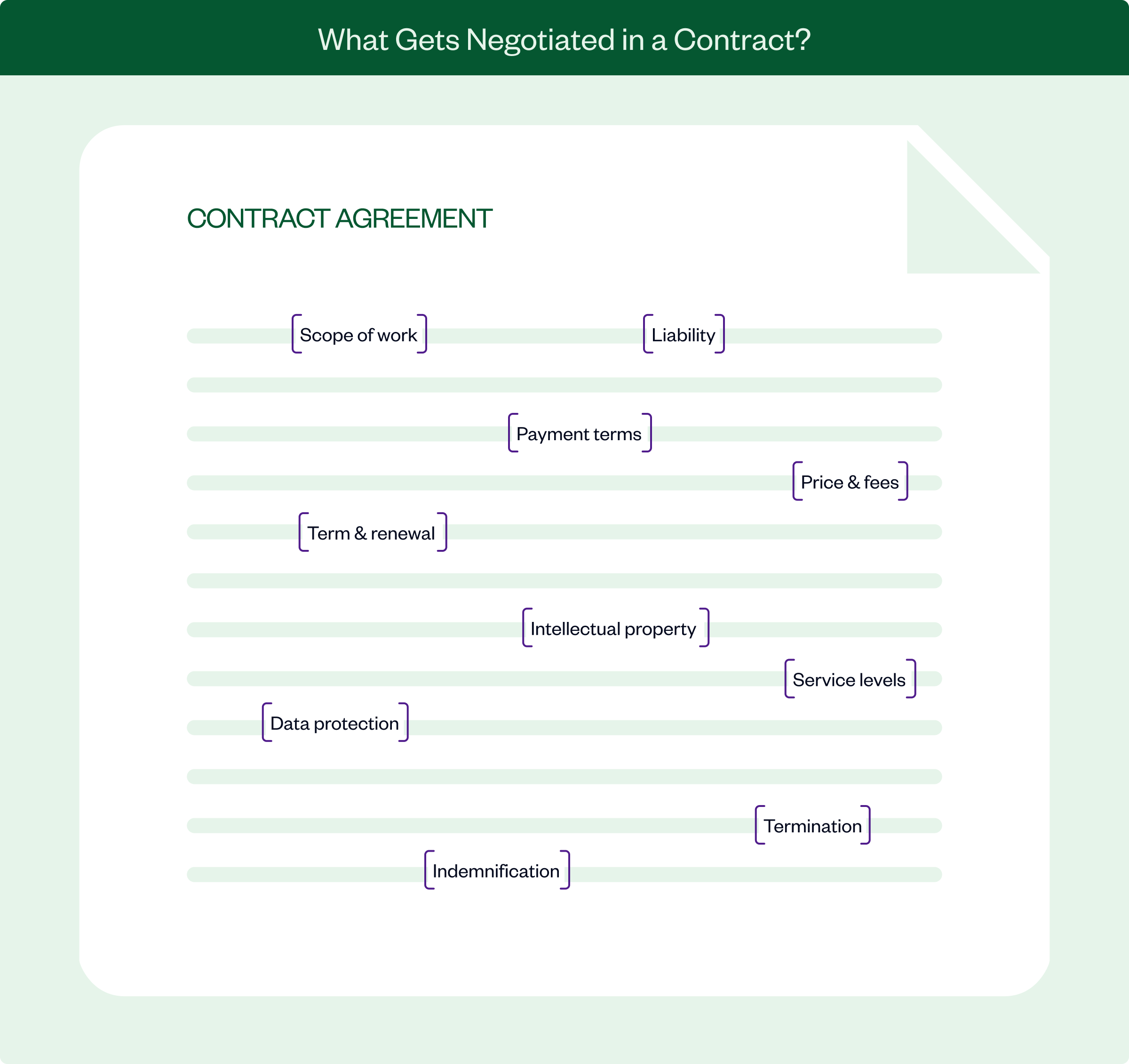 Common contract terms that parties negotiate including price, liability, IP and termination