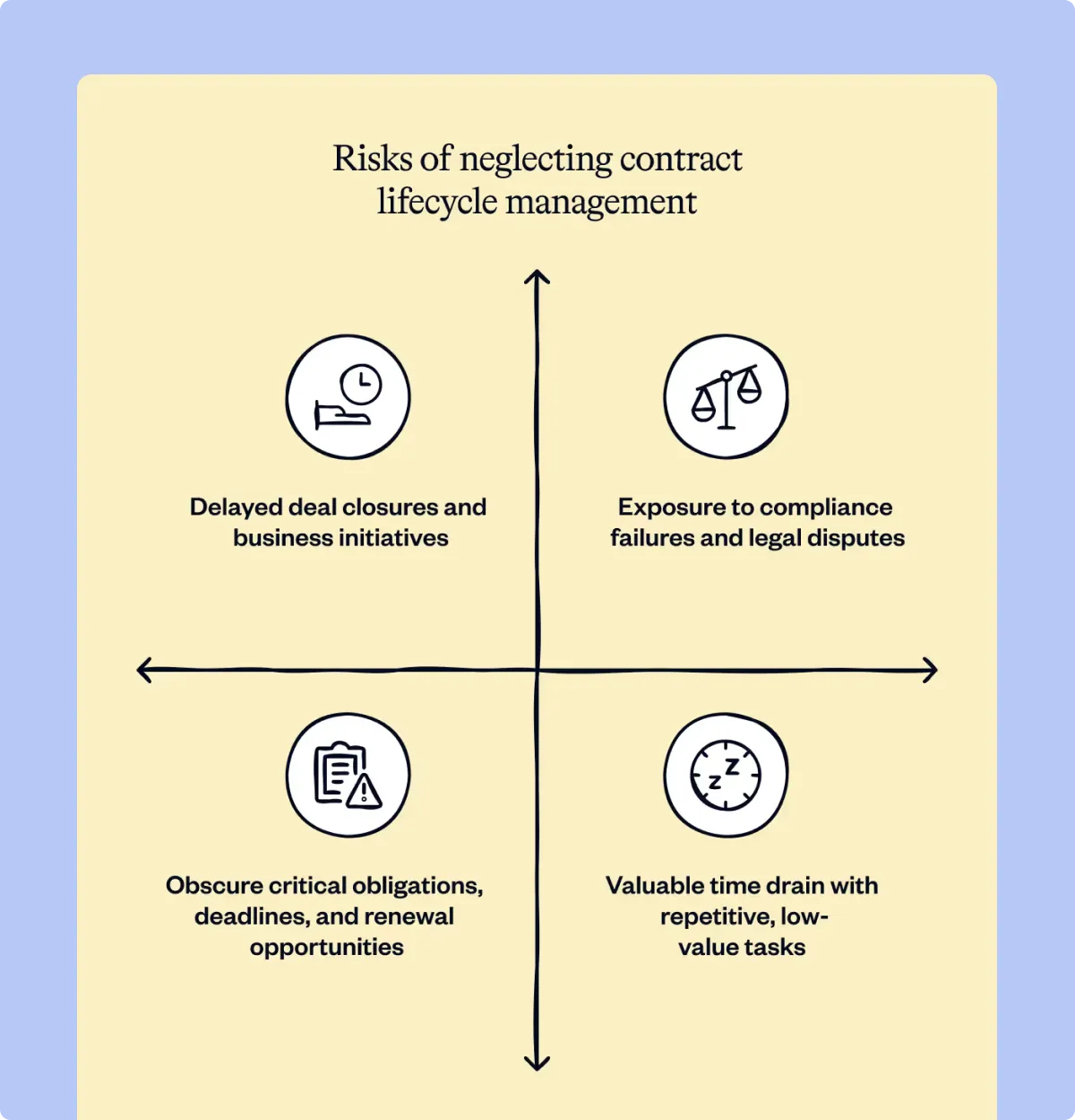 Risks of neglecting contract lifecycle management across deals, compliance, obligations, and legal workload