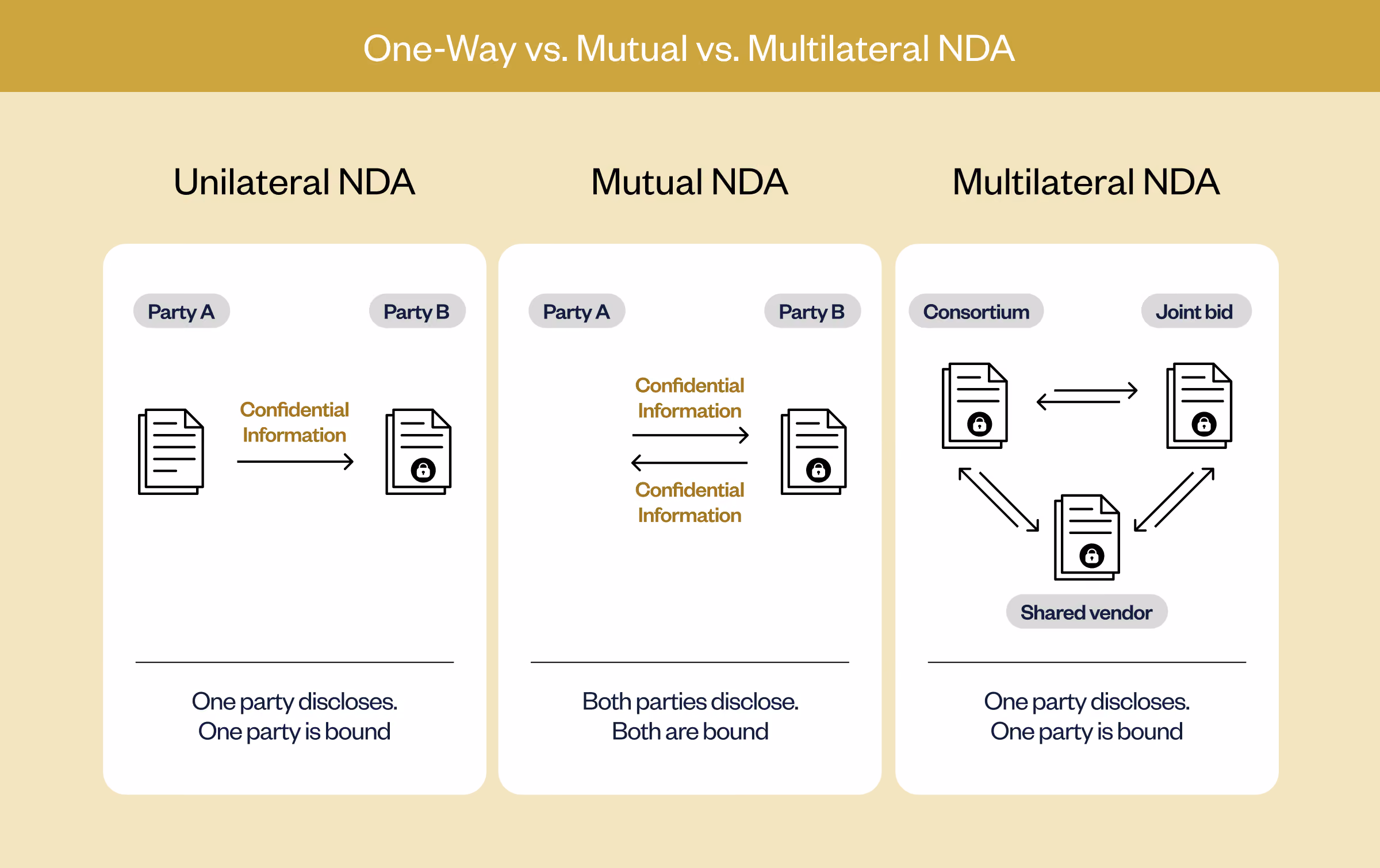 Comparison of unilateral, mutual and multilateral NDAs showing information flow and which parties are bound