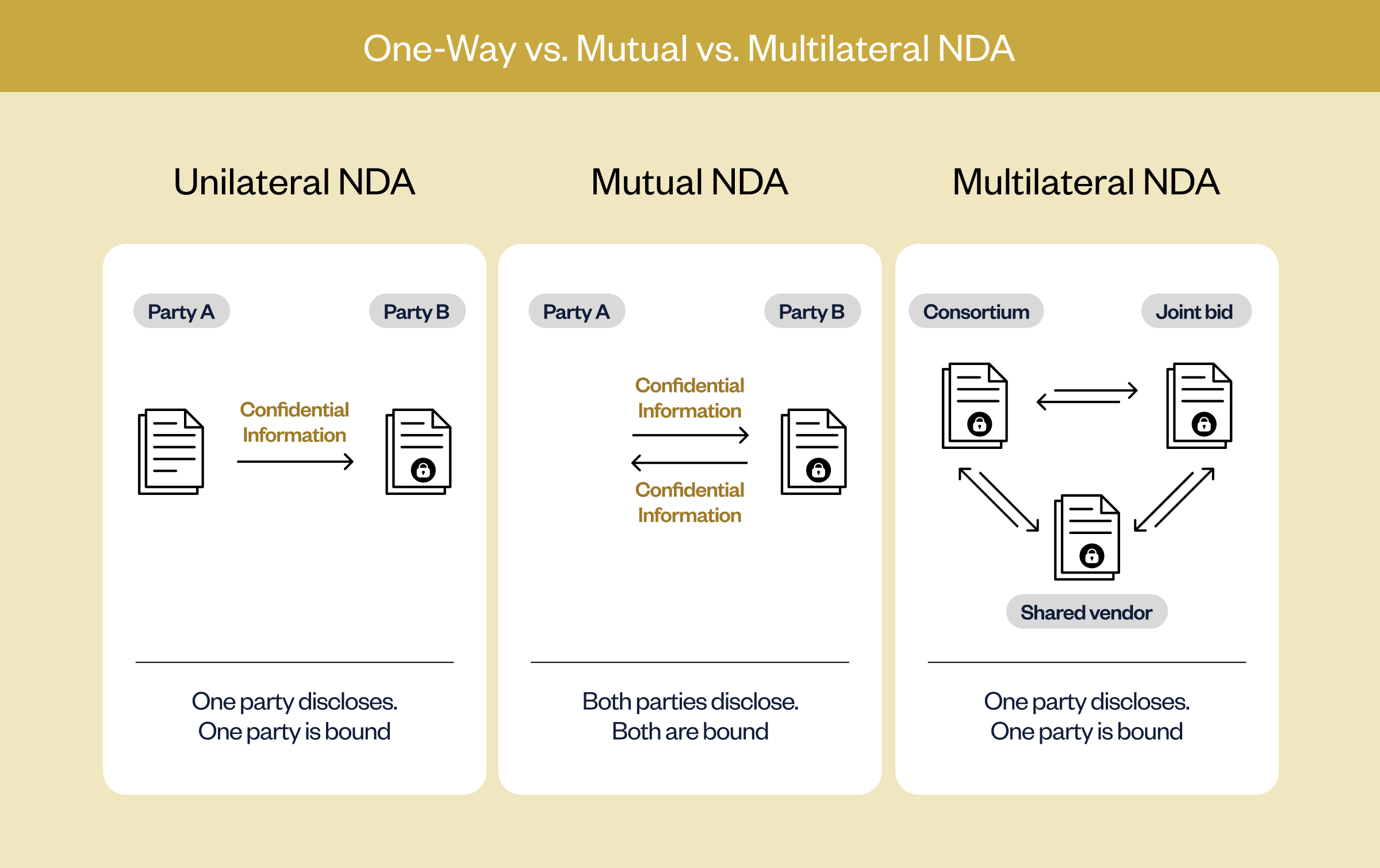 Comparison of unilateral, mutual and multilateral NDAs showing information flow and which parties are bound