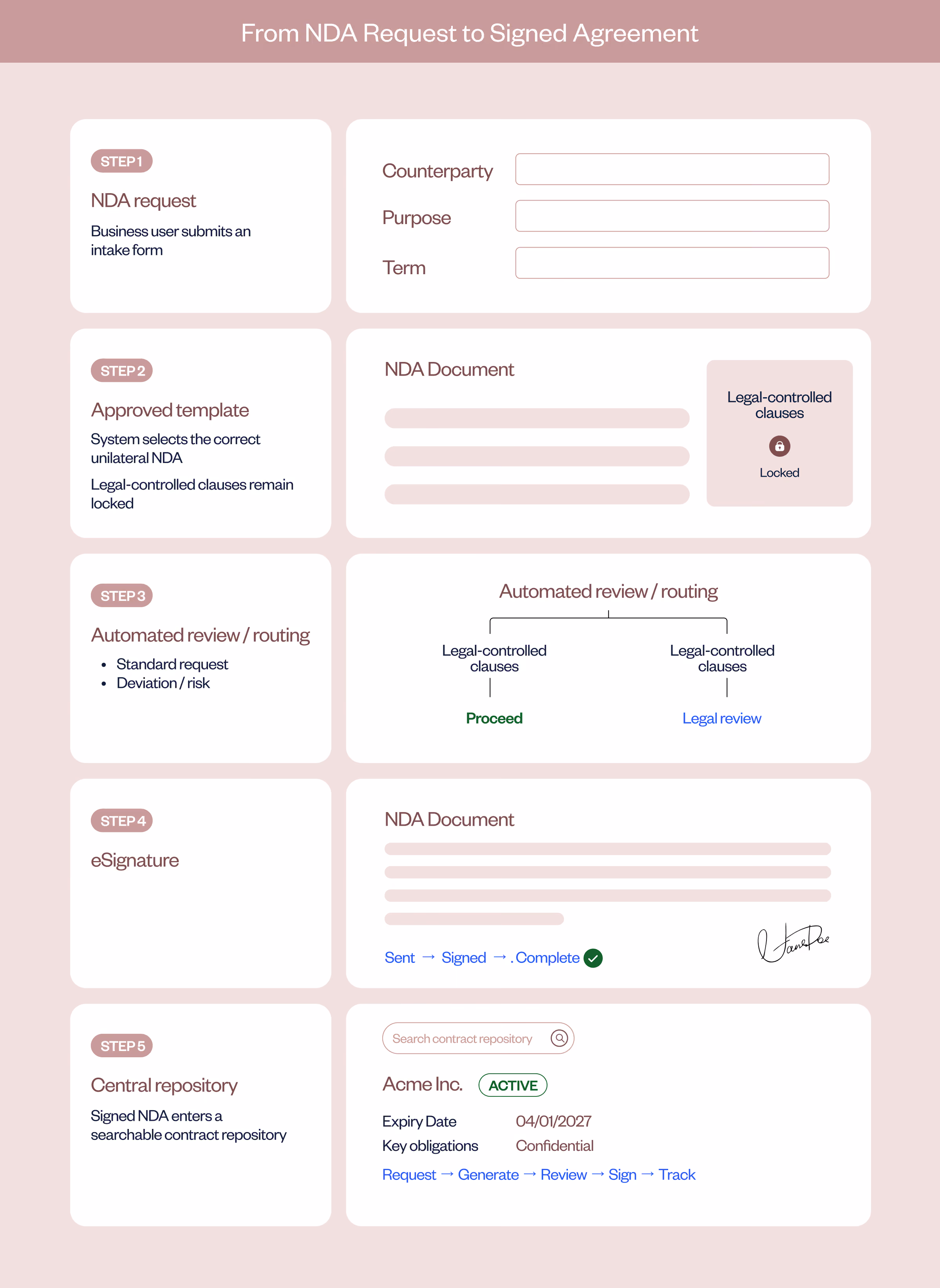 Workflow showing how unilateral NDAs move from intake and template generation through review, eSignature and contract storage