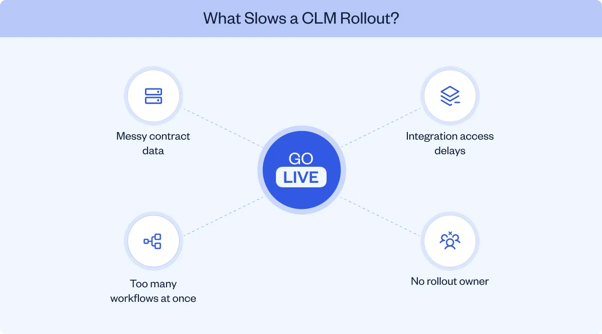 Four factors that can slow a CLM implementation