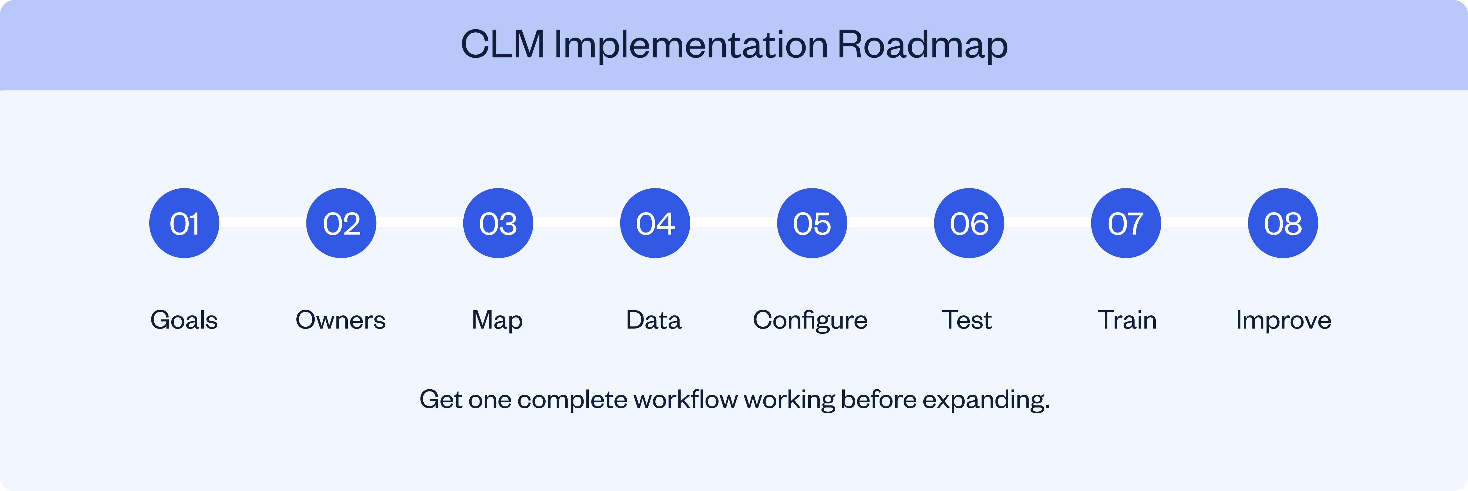 Eight-step CLM implementation roadmap from planning to continuous improvement