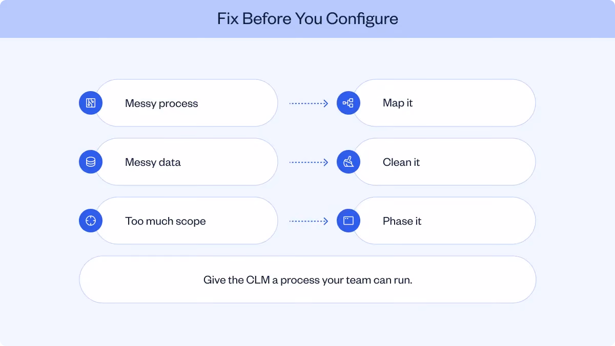How to fix common CLM implementation problems before configuration