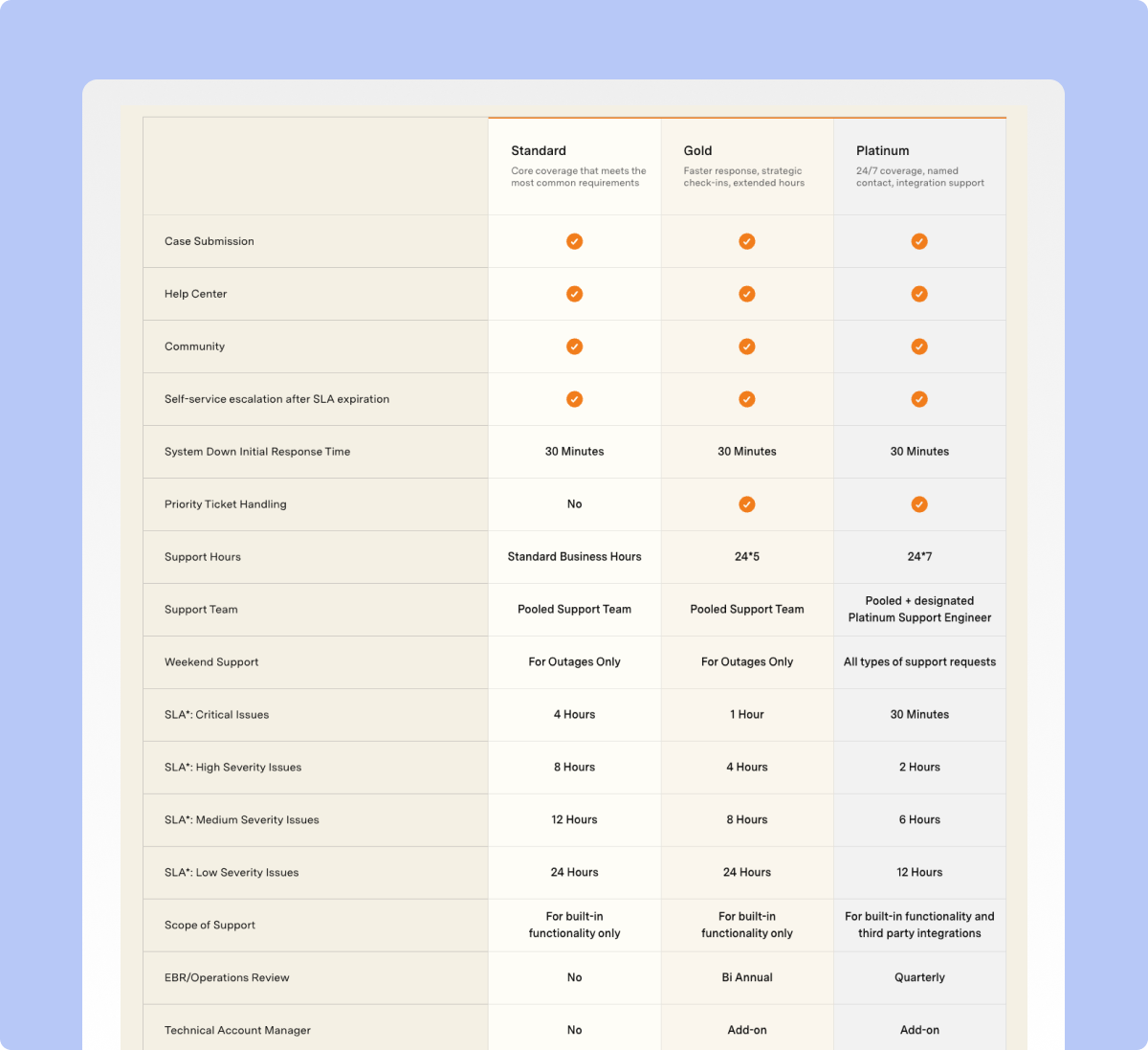 Agiloft Standard Gold and Platinum support plan comparison